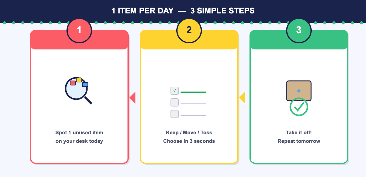 3 simple steps: 1 item per day desk declutter